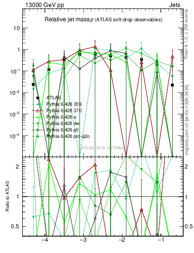 Plot of softdrop.rho in 13000 GeV pp collisions