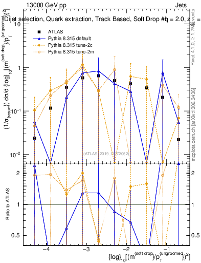 Plot of softdrop.rho in 13000 GeV pp collisions