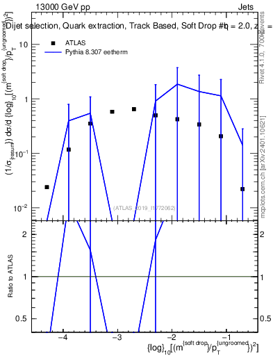Plot of softdrop.rho in 13000 GeV pp collisions