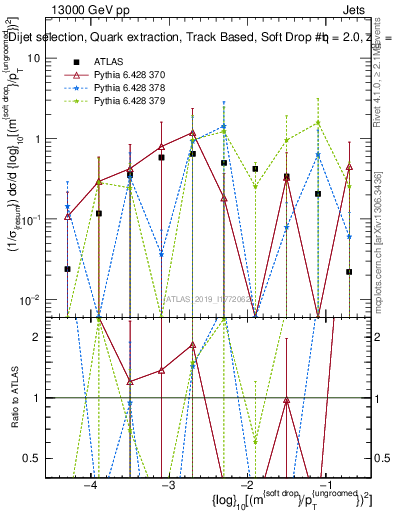 Plot of softdrop.rho in 13000 GeV pp collisions
