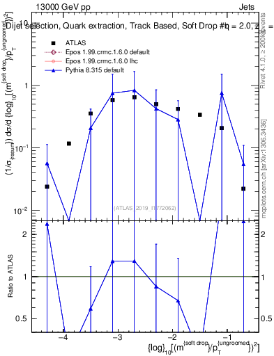 Plot of softdrop.rho in 13000 GeV pp collisions