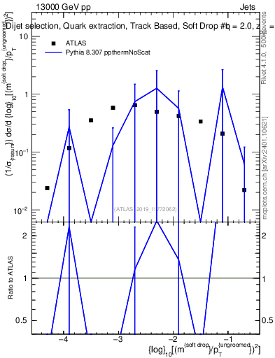 Plot of softdrop.rho in 13000 GeV pp collisions