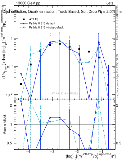 Plot of softdrop.rho in 13000 GeV pp collisions