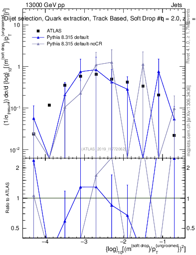 Plot of softdrop.rho in 13000 GeV pp collisions