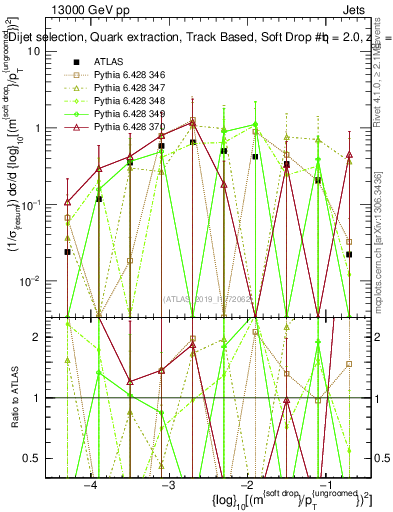 Plot of softdrop.rho in 13000 GeV pp collisions
