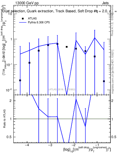 Plot of softdrop.rho in 13000 GeV pp collisions