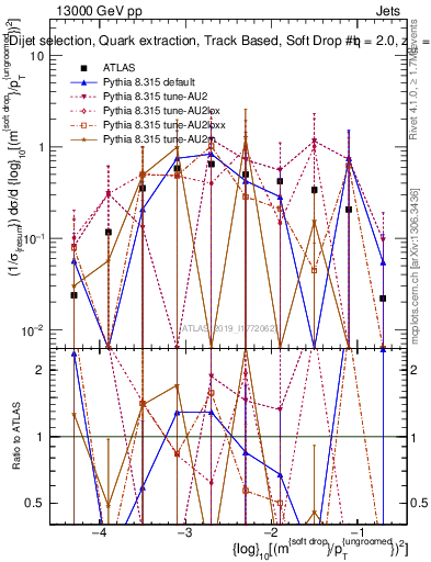 Plot of softdrop.rho in 13000 GeV pp collisions