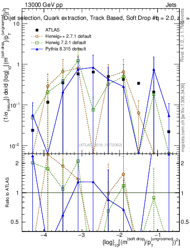Plot of softdrop.rho in 13000 GeV pp collisions