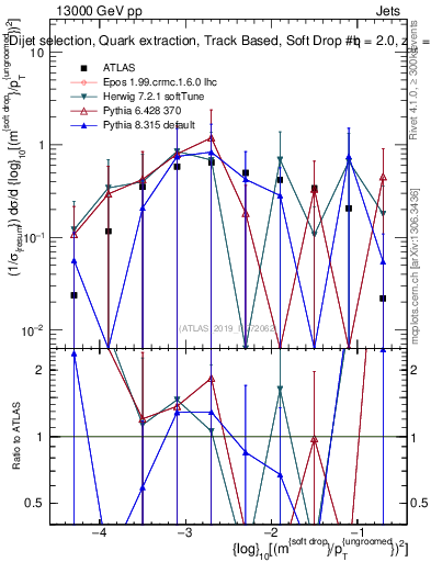 Plot of softdrop.rho in 13000 GeV pp collisions
