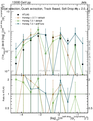 Plot of softdrop.rho in 13000 GeV pp collisions