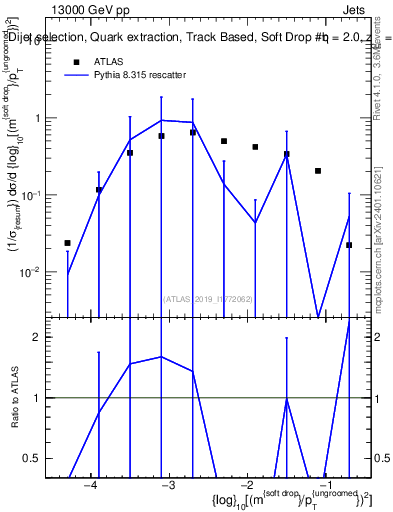 Plot of softdrop.rho in 13000 GeV pp collisions