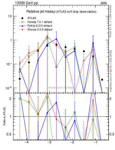 Plot of softdrop.rho in 13000 GeV pp collisions