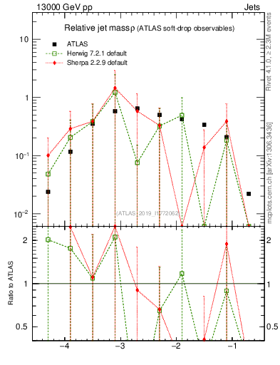 Plot of softdrop.rho in 13000 GeV pp collisions