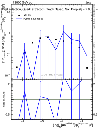 Plot of softdrop.rho in 13000 GeV pp collisions