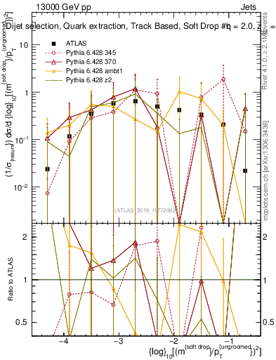 Plot of softdrop.rho in 13000 GeV pp collisions
