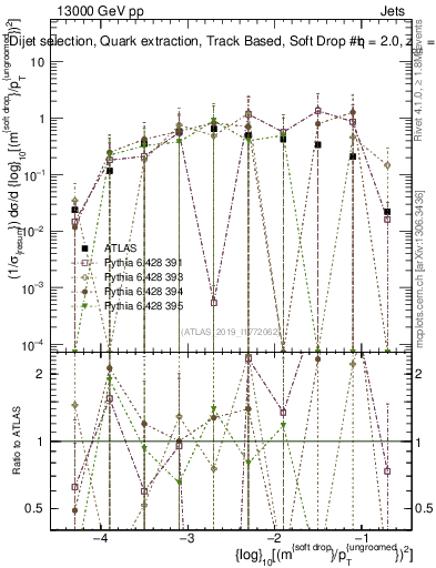 Plot of softdrop.rho in 13000 GeV pp collisions