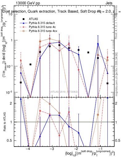 Plot of softdrop.rho in 13000 GeV pp collisions