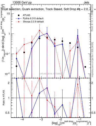 Plot of softdrop.rho in 13000 GeV pp collisions