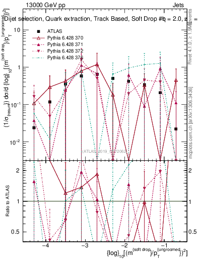 Plot of softdrop.rho in 13000 GeV pp collisions