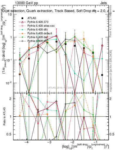 Plot of softdrop.rho in 13000 GeV pp collisions