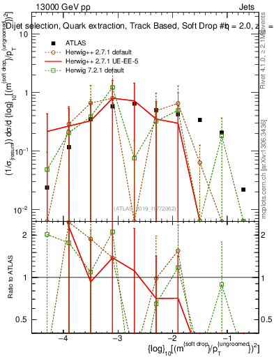 Plot of softdrop.rho in 13000 GeV pp collisions