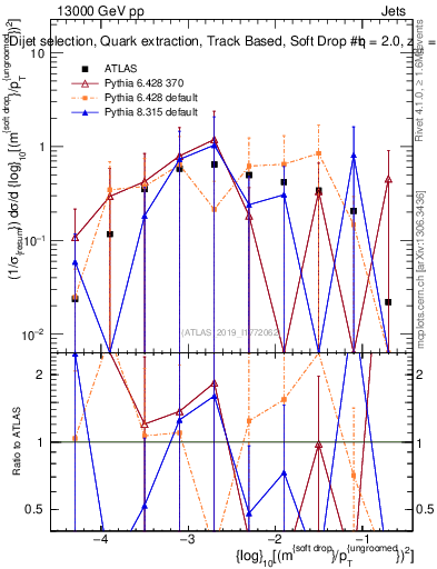 Plot of softdrop.rho in 13000 GeV pp collisions