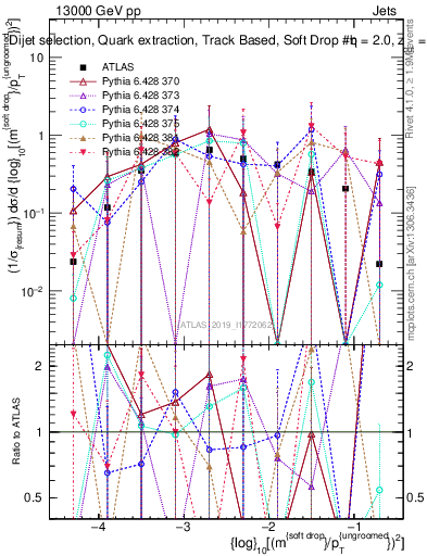 Plot of softdrop.rho in 13000 GeV pp collisions