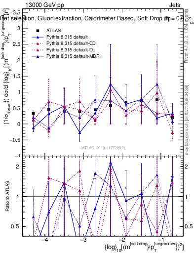 Plot of softdrop.rho in 13000 GeV pp collisions