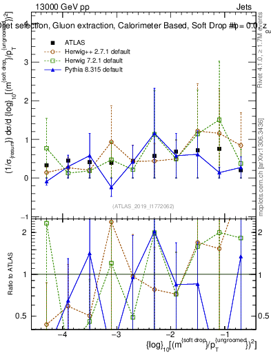 Plot of softdrop.rho in 13000 GeV pp collisions