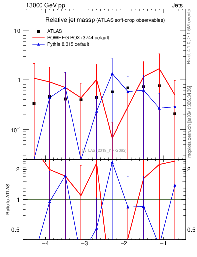 Plot of softdrop.rho in 13000 GeV pp collisions