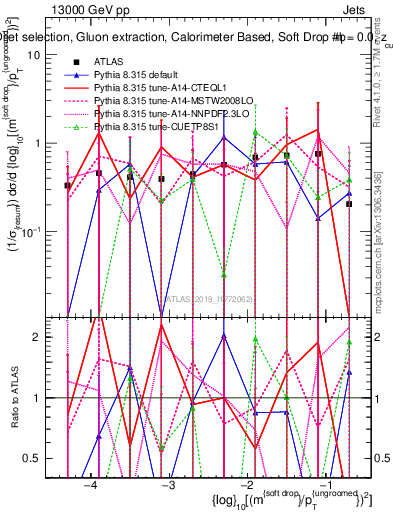 Plot of softdrop.rho in 13000 GeV pp collisions