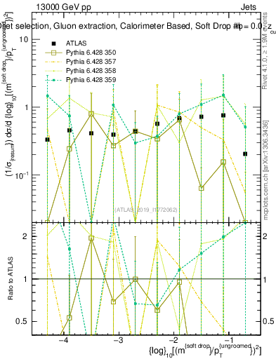 Plot of softdrop.rho in 13000 GeV pp collisions