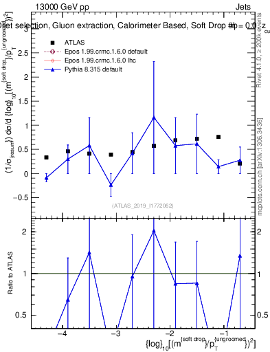 Plot of softdrop.rho in 13000 GeV pp collisions