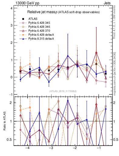 Plot of softdrop.rho in 13000 GeV pp collisions