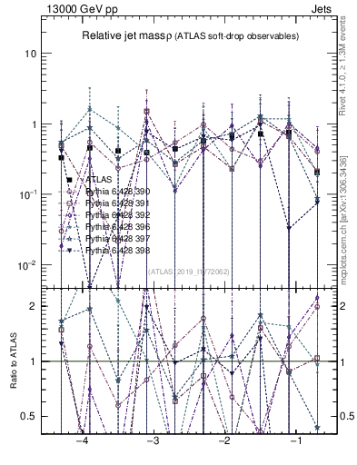Plot of softdrop.rho in 13000 GeV pp collisions