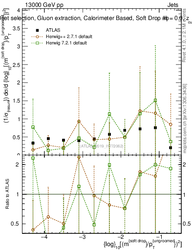 Plot of softdrop.rho in 13000 GeV pp collisions