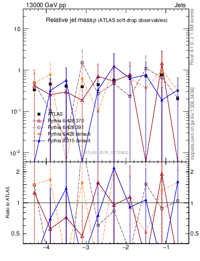 Plot of softdrop.rho in 13000 GeV pp collisions