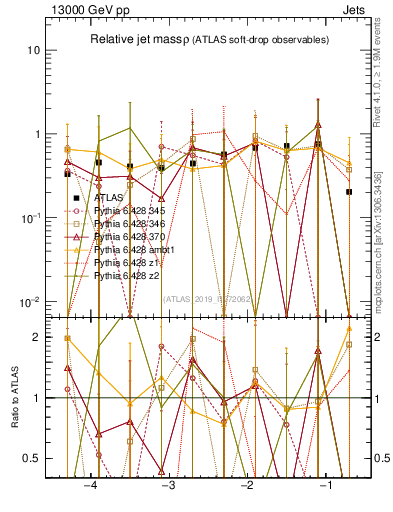 Plot of softdrop.rho in 13000 GeV pp collisions