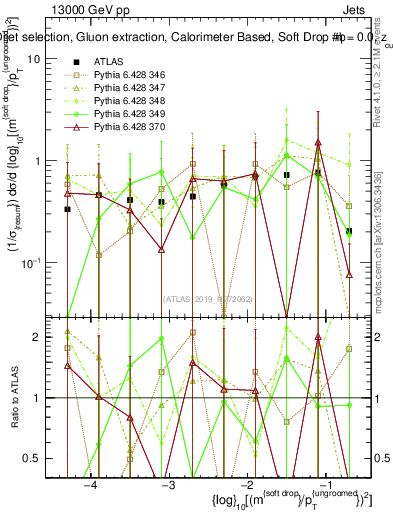 Plot of softdrop.rho in 13000 GeV pp collisions