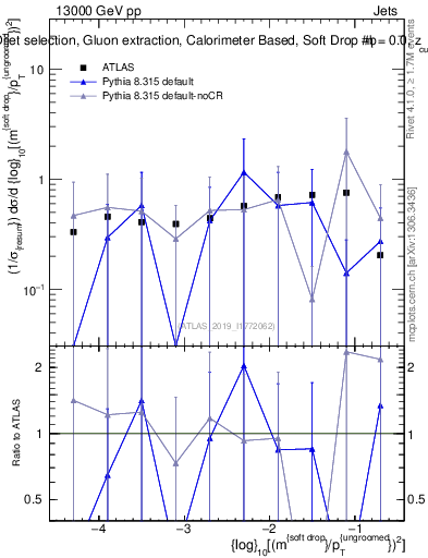 Plot of softdrop.rho in 13000 GeV pp collisions