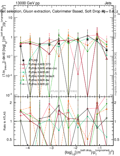 Plot of softdrop.rho in 13000 GeV pp collisions