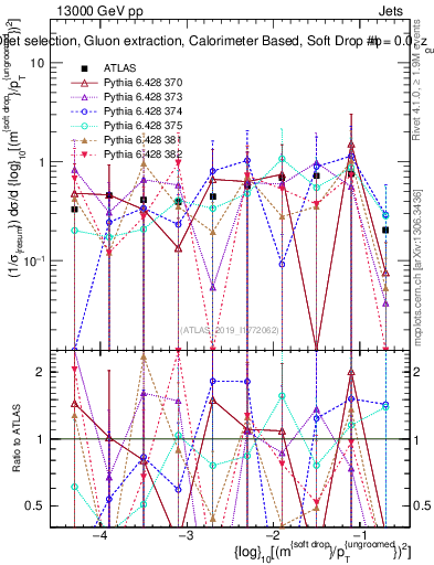 Plot of softdrop.rho in 13000 GeV pp collisions