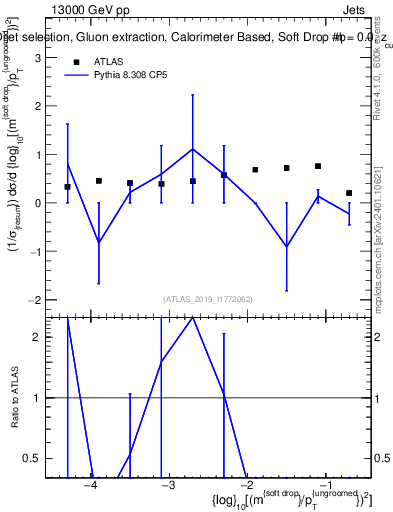 Plot of softdrop.rho in 13000 GeV pp collisions