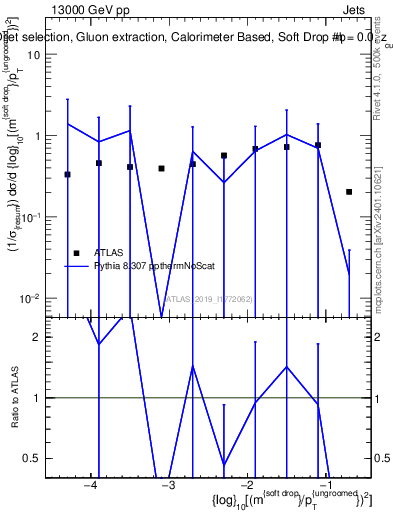 Plot of softdrop.rho in 13000 GeV pp collisions