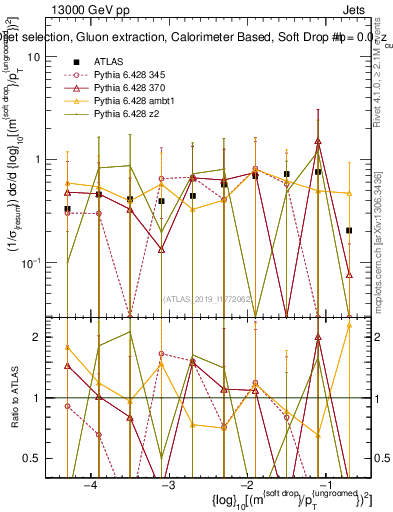 Plot of softdrop.rho in 13000 GeV pp collisions