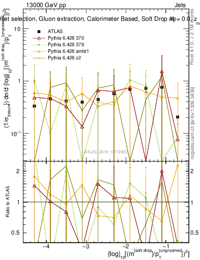 Plot of softdrop.rho in 13000 GeV pp collisions