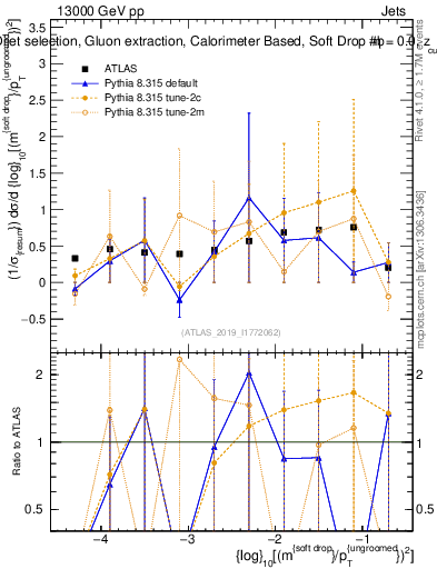 Plot of softdrop.rho in 13000 GeV pp collisions