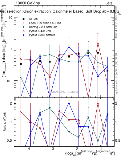 Plot of softdrop.rho in 13000 GeV pp collisions