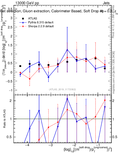 Plot of softdrop.rho in 13000 GeV pp collisions