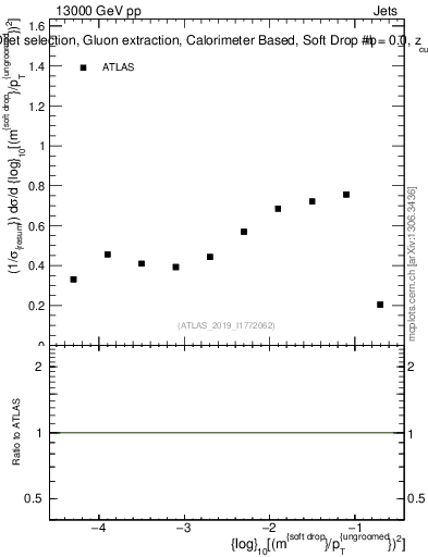 Plot of softdrop.rho in 13000 GeV pp collisions